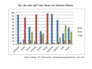 Genusumfrage - Auswertung