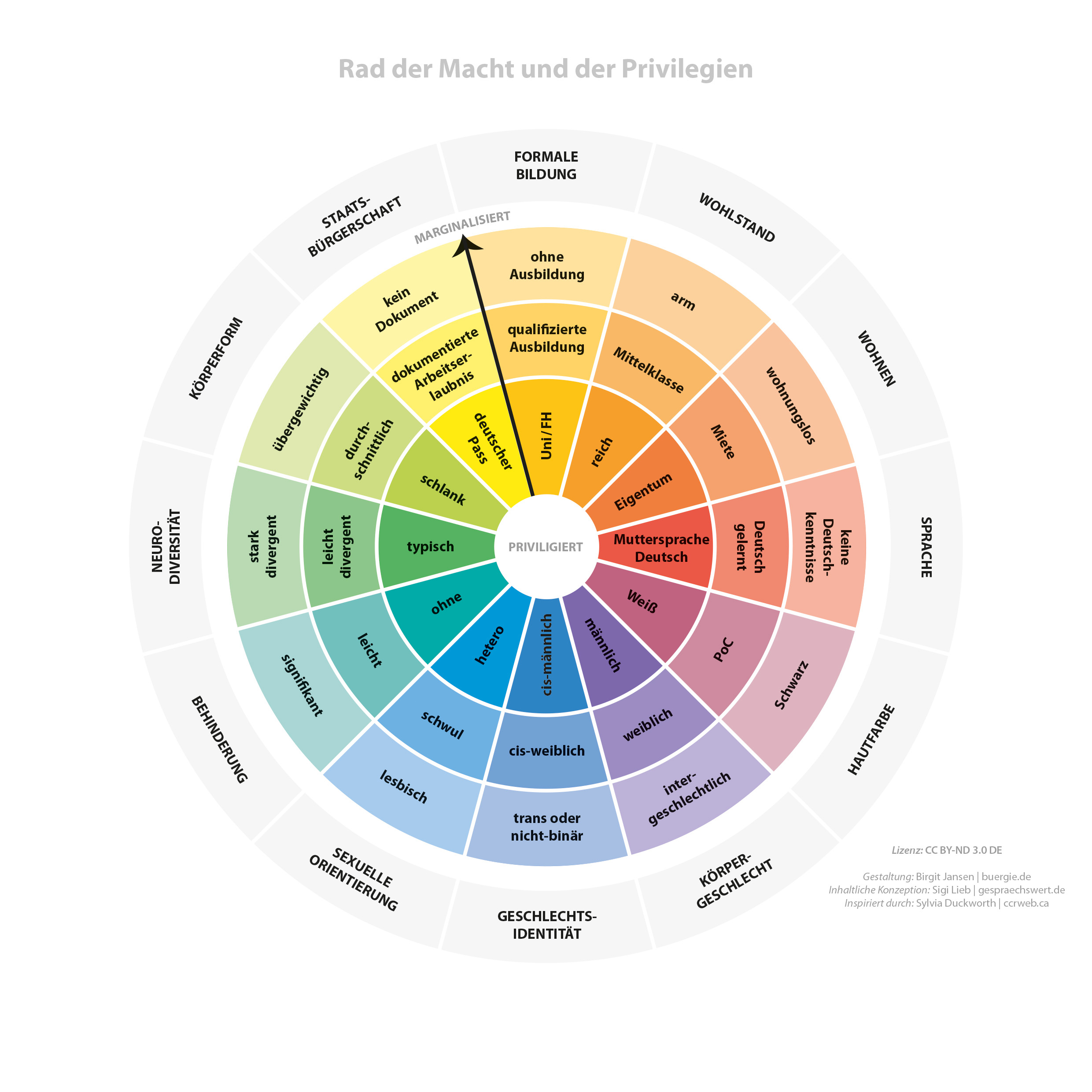 Intersektionalität erklärt Kreis: in der Mitte steht privilegiert, dann in Regenbogenfarben 12 Kategorien in jeweils drei Abstufungen nach außen zu marginalsiert. Folgende Kategorien: formale Bildung, Wohlstand, Wohnen, Sprache, Hautfarbe, Körpergeschlecht, Geschlechtsidentität, Sexuelle Orientierung, Behinderung, Neurodiversität, Körperform, Staatsbürgerschaft) Abstufungen Beispiele Behinderung (ohne, leicht, signifikant) Neurodiversität (typisch, leicht divergent, stark divergent) Geschlecht: männlich, weiblich, intergeschlechtlich Sprache: Muttersprache deutsch, Deutsch gelernt, keine Deutschkenntnisse