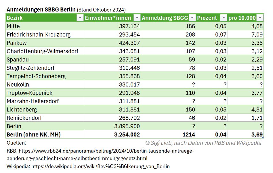 Tabelle Anmeldungen SBBG Berlin (Stand: Oktober 2024): Horizontale: Bezirk Einwohner*innen Anmeldung SBGG Prozent pro 10.000 Daten Mitte 397.134 186 0,05 4,68 Friedrichshain-Kreuzberg 293.454 208 0,07 7,09 Pankow 424.307 142 0,03 3,35 Charlottenburg-Wilmersdorf 343.081 107 0,03 3,12 Spandau 257.091 59 0,02 2,29 Steglitz-Zehlendorf 310.446 78 0,03 2,51 Tempelhof-Schöneberg 355.868 128 0,04 3,60 Neukölln 330.017 ? ? ? Treptow-Köpenick 291.948 110 0,04 3,77 Marzahn-Hellersdorf 311.881 ? ? ? Lichtenberg 311.881 150 0,05 4,81 Reinickendorf 268.792 46 0,02 1,71 Berlin 3.895.900 1214 0,04 3,69 Darstellung von Sigi Lieb, nach Daten von RBB und Wikipedia RBB: https://www.rbb24.de/panorama/beitrag/2024/10/berlin-tausende-antraege-aenderung-geschlecht-name-selbstbestimmungsgesetz.html Wikipedia: https://de.wikipedia.org/wiki/Bev%C3%B6lkerung_von_Berlin