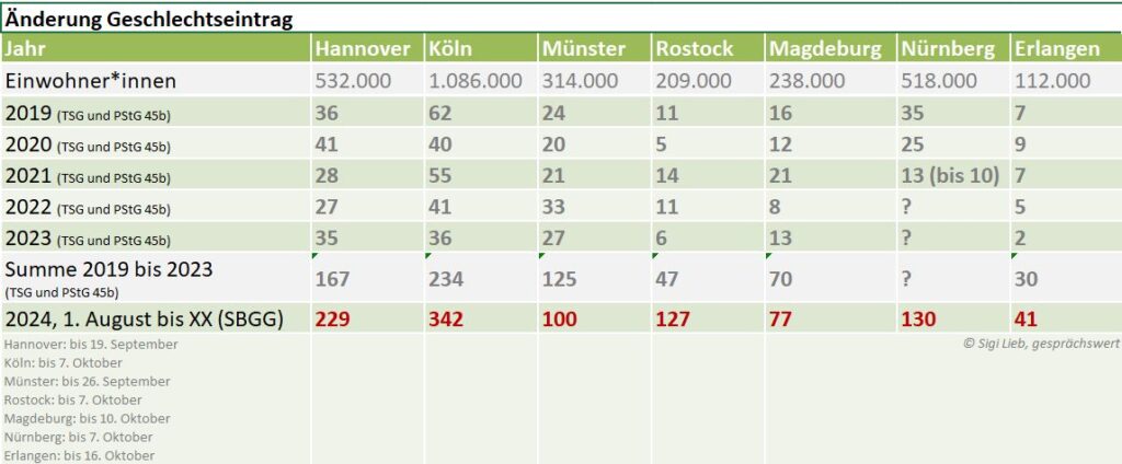 Änderung Geschlechtseintrag Tabelle für ausgewählte Städte (Horizontal). Vertikal zunächst die Einwohnerzahl, dann die Änderung von 2019 bis 2023, die Summe aus 2019 bis 2023 und die Zahl der Anmeldungen zur Änderung von 1. August bis Abfragedatum. Hier jeweils die Stadt, die Summe von 2019 bis 2023 sowie die Anmeldungen nach SBGG: Hannover: 167, 229, Köln: 234, 342, Münster: 125, 100, Rostock: 47, 127, Magdeburg 70, 77. Für Nürnberg fehlen ein paar Daten, daher nur die Anmeldung nach SBGG: 130, Erlangen 30/41 Sigi Lieb, gesprächswert