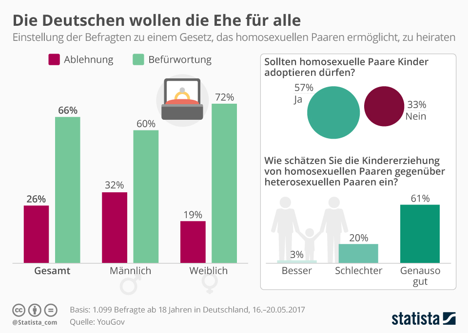 Grafik von Statista zur Ehe für alle. Balkendiagramm: Gesamt 66 Prozent dafür, 26 Prozent dagegen. Bei Frauen 72 Prozent dafür. bei Männern 60 Prozent. Daneben zweite Frage zum Adopitonsrecht: 57 Prozent dafür, 33 Prozent dagegen.