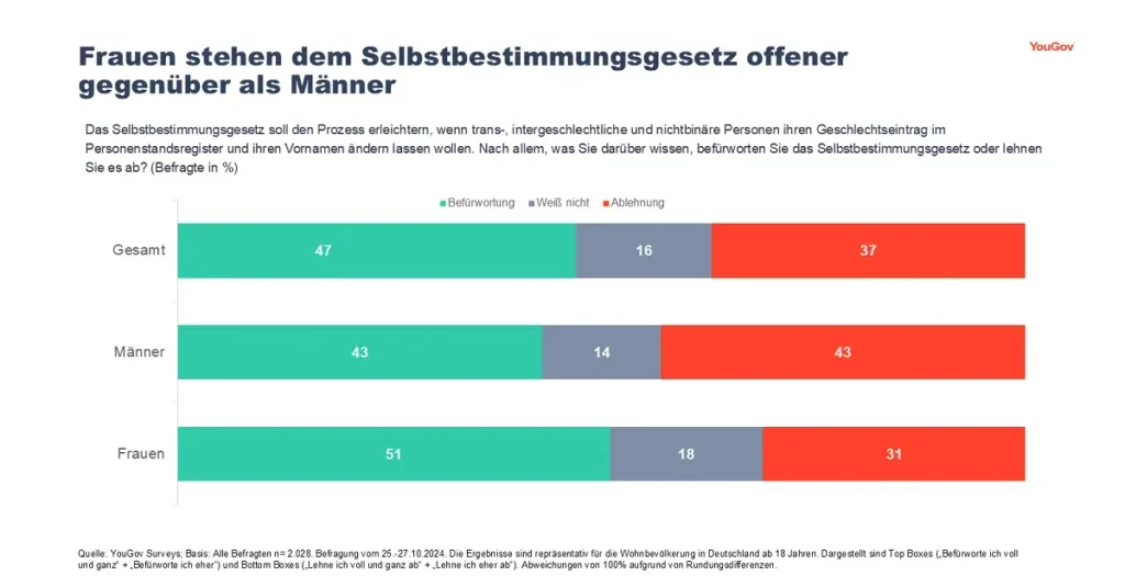 YouGov-Befragung zum SBGG: Gesamt 47 dafür, 37 dagegen, 16 Weiß nicht. Männer: 43 dafür, 14 weißniht, 43 dagegen Frauen: 51 dafür, 18 dagegen, 31 weiß nicht.