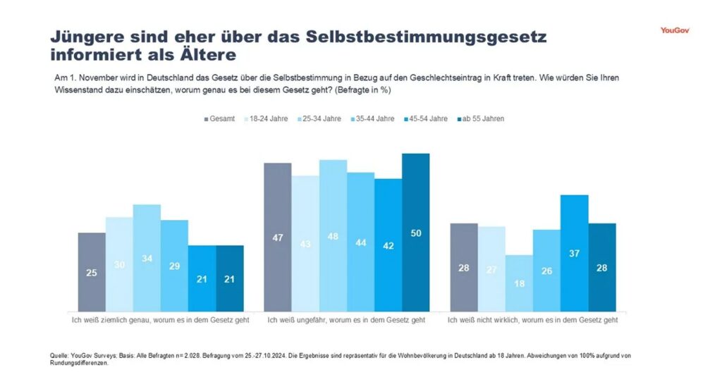 Grafik von YouGov mit Säulendiagramm aufgeschlüsselt nach Altersgruppen dazu, wie informiert sich die Leute zum SBGG fühlen. Bildet die im Text genannten Zahlen ab.