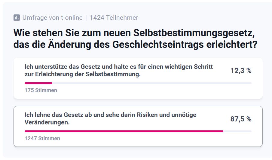 Screenshot Umfrage t-online zum Selbstbestimmungsgesetz. 12,3 Prozent unterstützen es und halten es für einen Wichtien Schritt zur Erleichterung der Selbstbestimmung. 87,5 Prozent lehnen es ab und sehen darin Risiken und unnötige Veränderungen