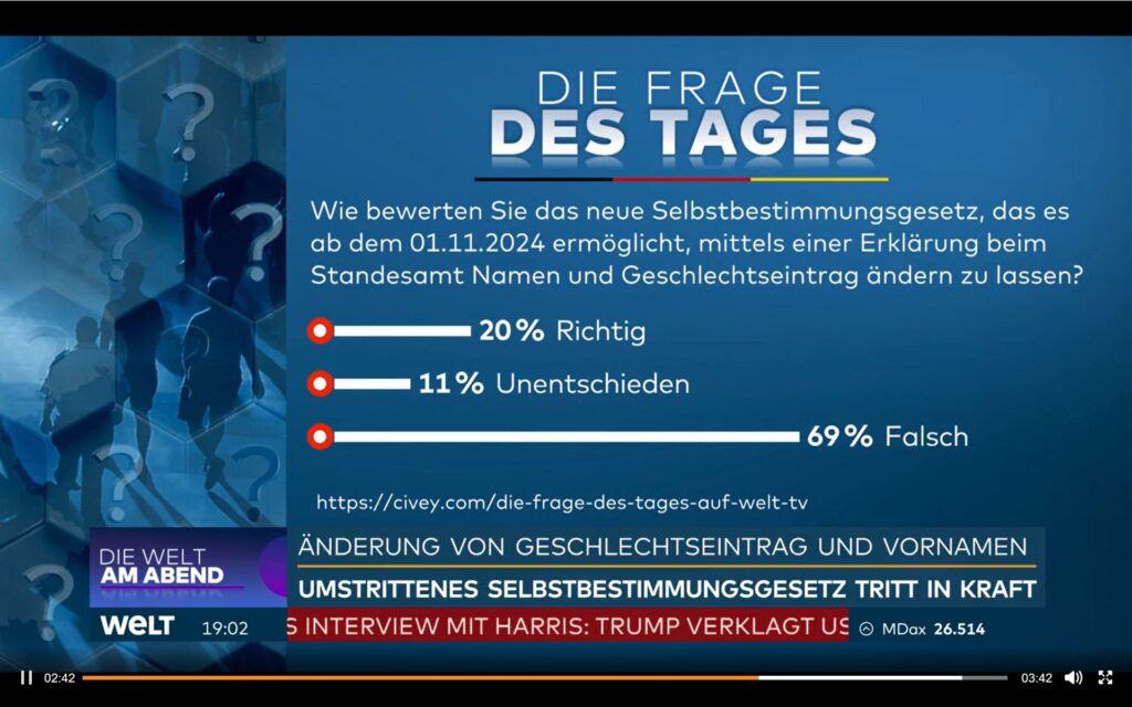 Screenshot "Die Frage des Tages" bei Welt TV. Frage und Antworten zum Selbstbestimmungsgestz 20 Prozent finden es richtig. 11 Prozent sind unentschieden. 69 Prozent finden es falsch.