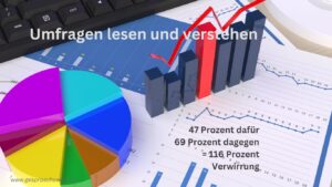 Symbolbild mit Kreisdiagram, Balkendiagram un statistischen Verläufen. Text: Umfragen lesen und verstehen. 47 Prozent dafür, 69 Prozent dagegen = 116 Prozent Verwirrung. www.gespraechswert.de